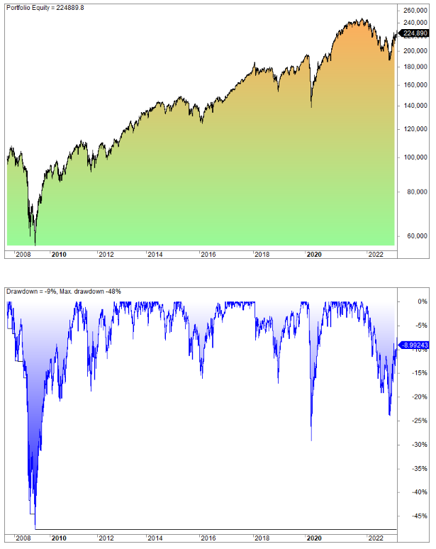 A dual-panel performance chart for the Ben Felix Model Portfolio from 2008 to 2022, showing an equity curve reaching $224,890 in the top panel and a maximum drawdown of 48% in the lower blue panel.
