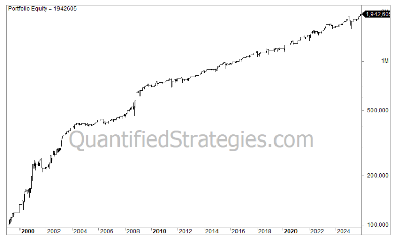 A long-term portfolio equity line chart for a double indicator swing trading strategy on the Nasdaq, showing consistent growth from $100,000 in 2000 to nearly $2 million by 2024.