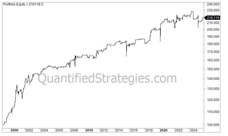 A long-term portfolio equity line chart for an end-of-month overnight trading strategy on the Nasdaq, showing consistent growth from $100,000 in 2000 to a final value of $218,119.