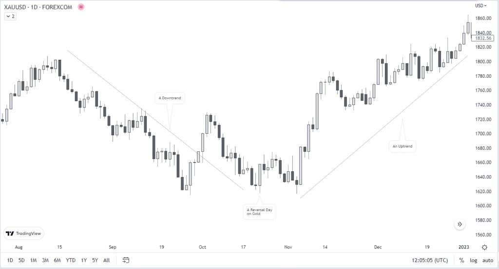 A technical price chart of Gold (XAU/USD) showing a Bullish Reversal Day, where a long downtrend is punctuated by a final low followed by a sharp upward move and a sustained new uptrend.