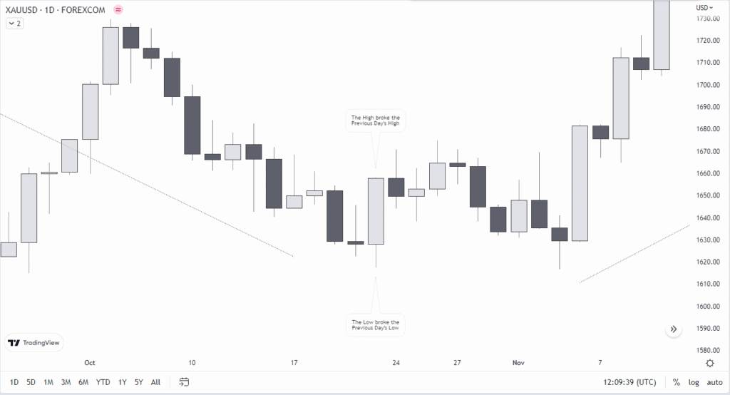 A candlestick price chart showing a Bearish Key Reversal Day marked with a red arrow, where the price hits a new high but closes below the previous day's close, leading to a downward trend.