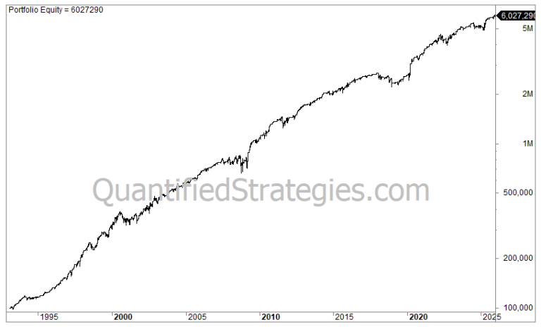 A long-term portfolio equity line chart for an IBS swing trade strategy in the S&P 500, showing consistent growth from $100,000 in the early 1990s to a final value of $6,027,290.