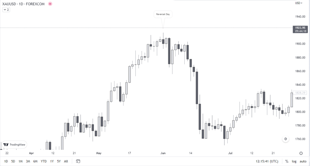 A daily price chart of XAU/USD (Gold) featuring a Key Reversal Day at a major market peak, where a final push to a new high is followed by a sharp decline and a lower close, initiating a significant downtrend.