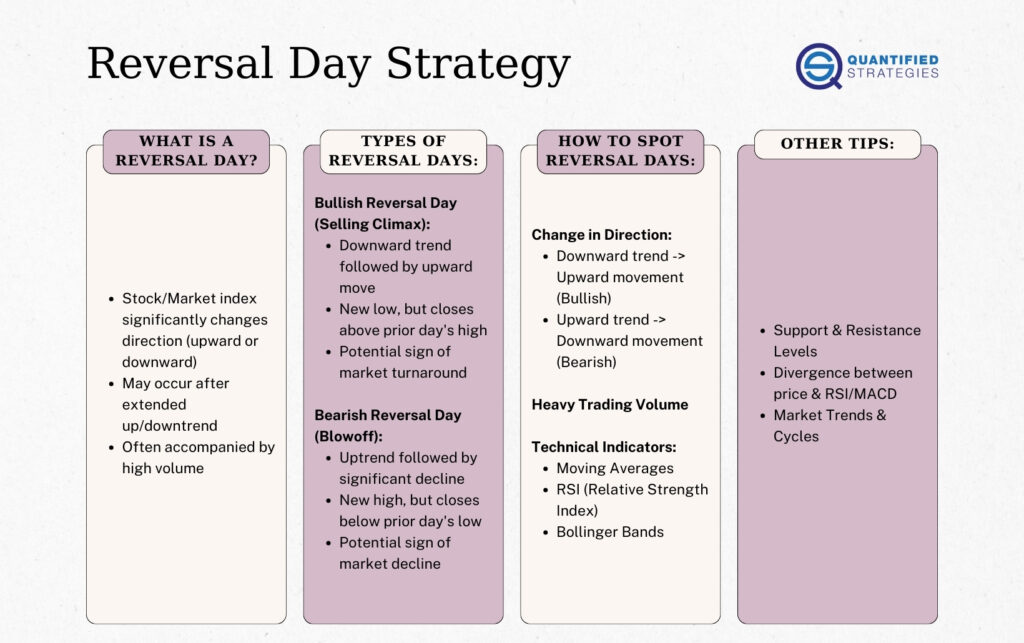 An educational infographic for the "Reversal Day Strategy" by Quantified Strategies, defining stock market direction changes, types of reversal days (selling climax vs. blowoff), identification methods via price action and volume, and technical indicators for confirmation.