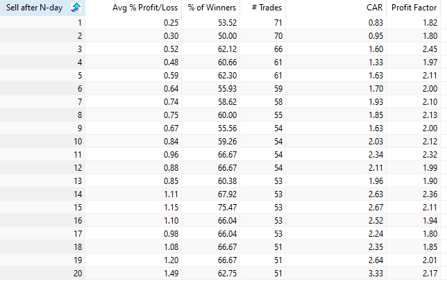 A backtest results table for the Key Reversal Day strategy, displaying performance metrics like Average Percentage Profit/Loss, Win Rate, Compound Annual Return (CAR), and Profit Factor across a 1-day to 20-day holding period.