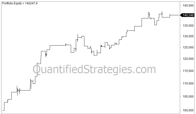 A professional backtesting equity curve chart for a Key Reversal Day trading strategy, showing a steady climb in portfolio equity from 100,000 to over 140,000, labeled by QuantifiedStrategies.com.