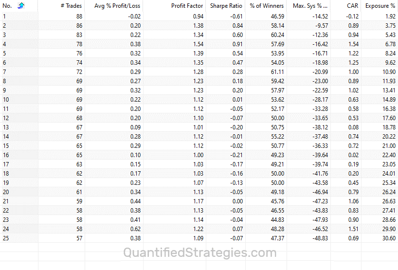 A comprehensive backtest results table for a reversal day strategy, showing key performance metrics including number of trades, average profit/loss per trade, profit factor, Sharpe ratio, win rate percentage, maximum system drawdown, and compound annual return (CAR) for holding periods ranging from 1 to 25 days.