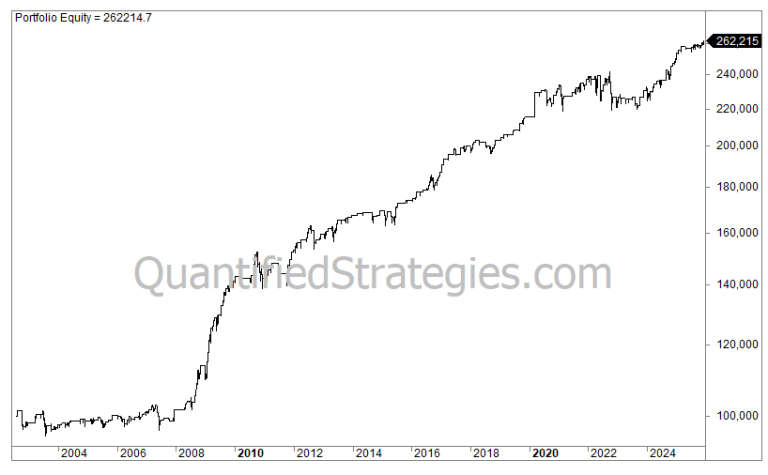 A long-term portfolio equity curve for a seasonal bond trading strategy on the TLT ETF, starting at $100,000 in 2004 and reaching an ending capital of $262,215 by 2025