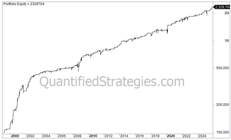 A long-term portfolio equity curve for a Nasdaq swing trading strategy using volatility bands, showing growth from $100,000 in the year 2000 to over $2.3 million by 2024.