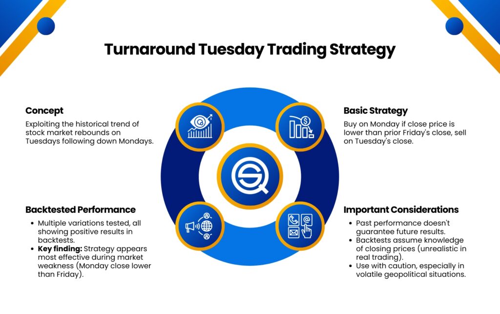 A circular infographic titled "Turnaround Tuesday Trading Strategy" by Quantified Strategies.