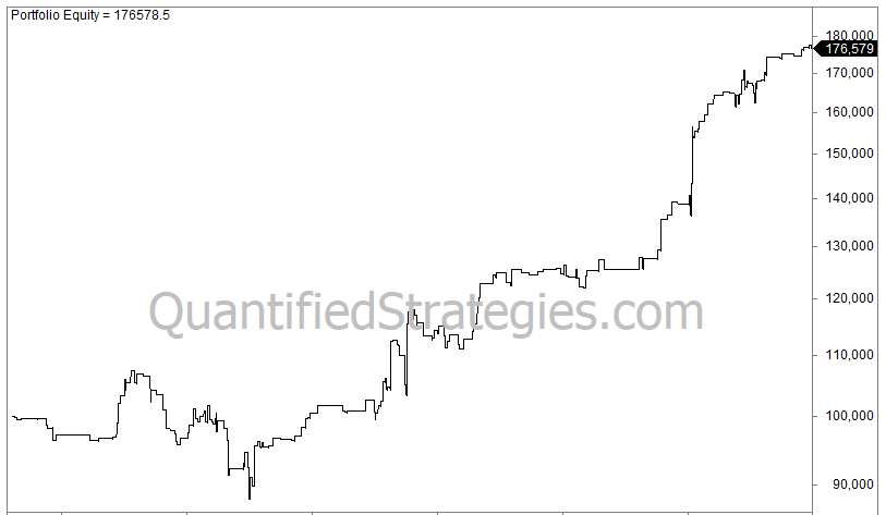 A professional portfolio equity curve chart from QuantifiedStrategies.com.