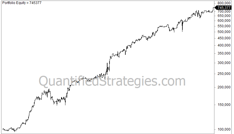 A technical portfolio equity curve for the Turnaround Tuesday trading strategy from QuantifiedStrategies.com.