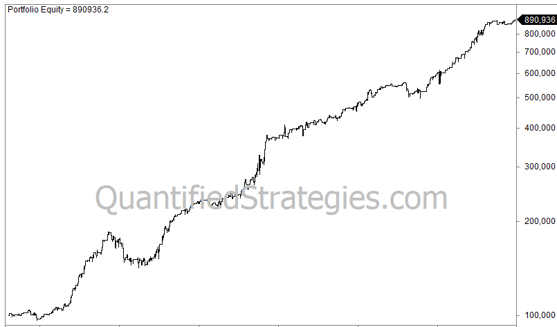 A professional trading performance chart from QuantifiedStrategies.com illustrating the Turnaround Tuesday trading strategy.