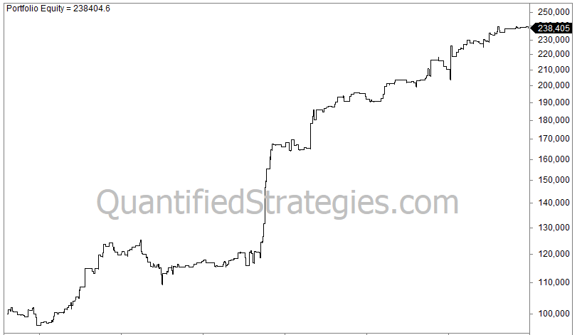 A technical portfolio equity curve for the Turnaround Tuesday trading strategy by QuantifiedStrategies.com.