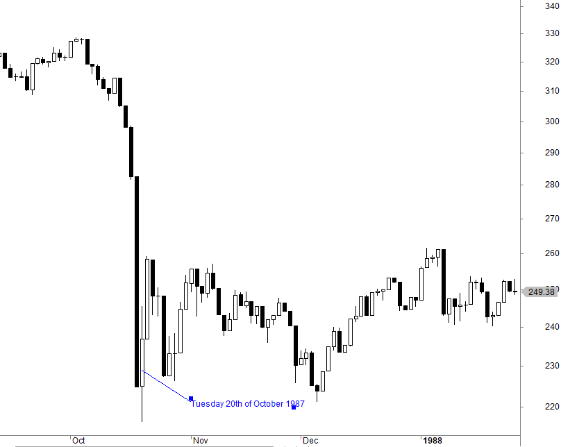 An animated price chart demonstrating the Turnaround Tuesday effect. The GIF shows a clear price decline on Friday and Monday (highlighted with downward red arrows), followed by a sharp bullish reversal on Tuesday (highlighted with an upward green arrow) that continues through the end of the trading week.