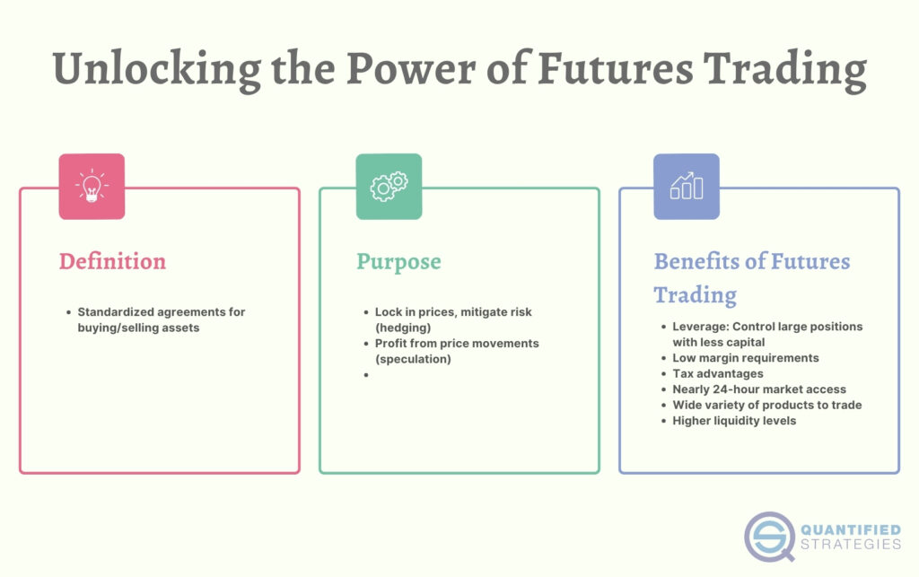 Infographic titled "Unlocking the Power of Futures Trading" defining futures as standardized agreements and listing benefits like leverage, low margin, and 24-hour market access.