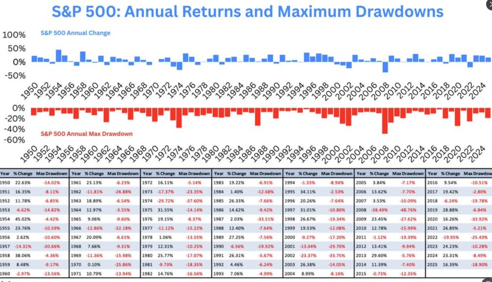 Chart showing S&P 500 annual returns (blue bars) and maximum drawdowns (red bars) from 1950 to 2025, with a table listing yearly percentage gains and the largest intra-year declines.