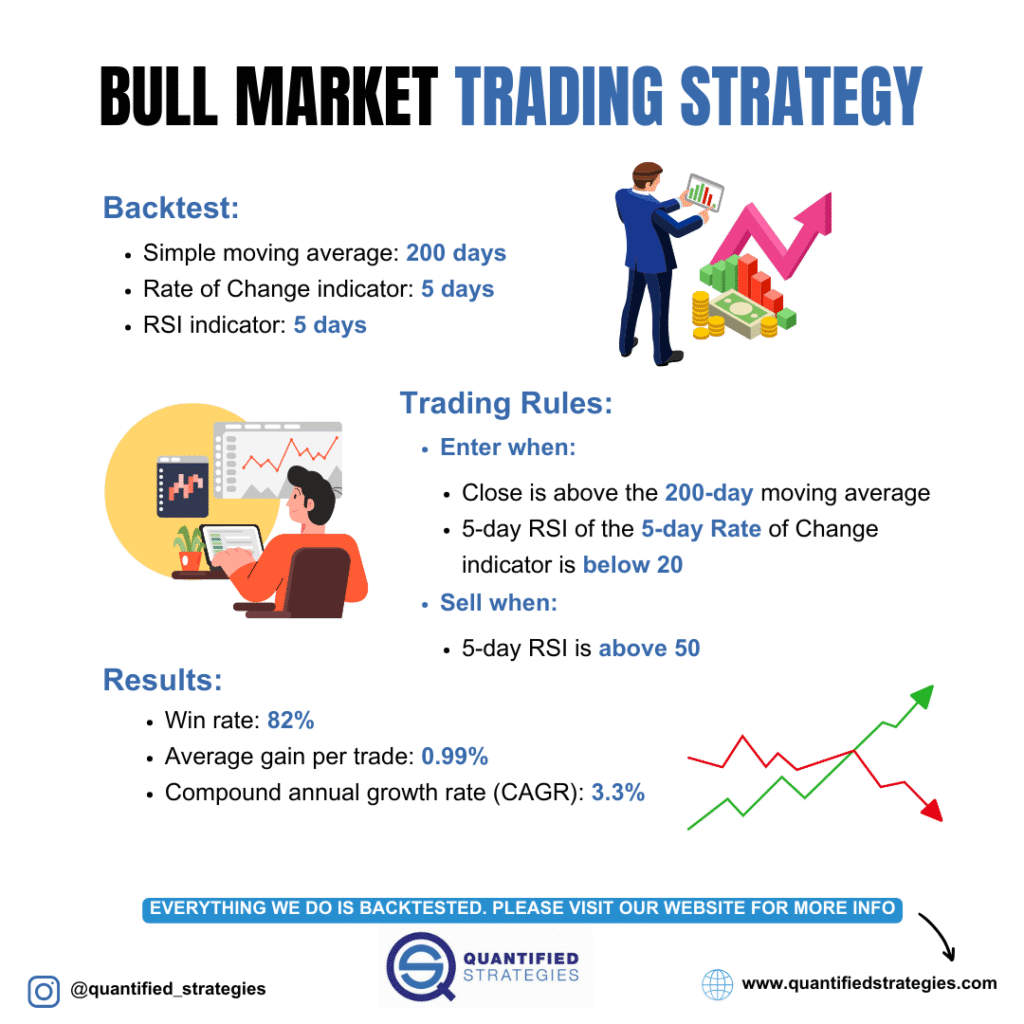 A backtesting equity curve chart showing the historical growth of a bullish reversal strategy, with a steady upward trajectory representing portfolio gains over a long-term period.