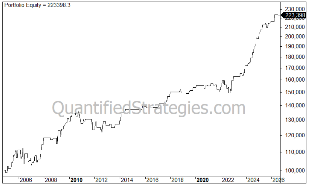 Gold Weekly Mean Reversion (GLD) (#34) - Image 2