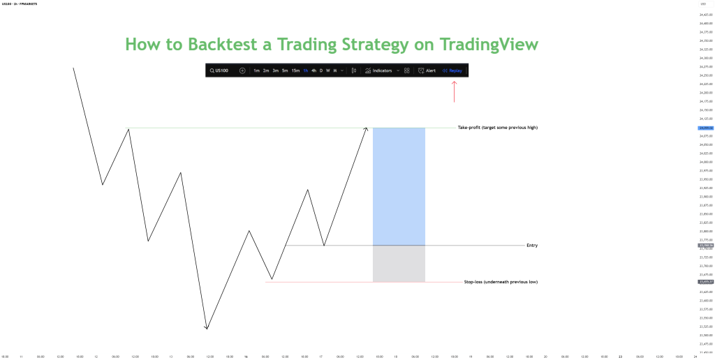 A TradingView interface screenshot titled "How to Backtest a Trading Strategy on TradingView" showing a zigzag price line, an entry point with take-profit and stop-loss targets, and a red arrow pointing to the "Replay" tool button.