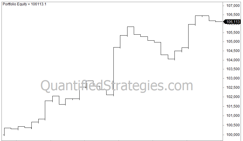 A black-and-white line chart titled "Backtesting Holy Thursday" showing portfolio equity growth.