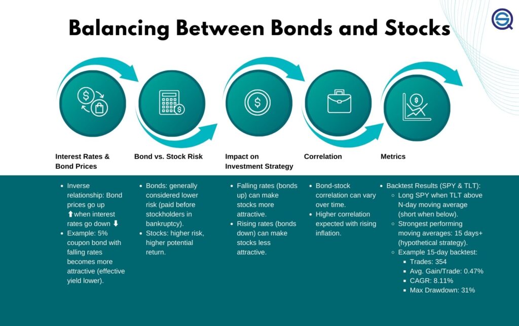 An educational infographic titled "Balancing Between Bonds and Stocks" featuring five circular icons connected by arrows.