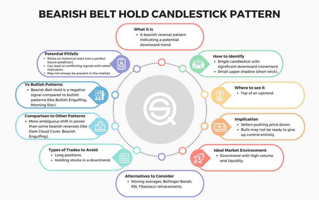 A comprehensive circular infographic for the Bearish Belt Hold candlestick pattern, detailing identification rules, market implications, potential pitfalls, and alternative technical indicators like RSI and Bollinger Bands.