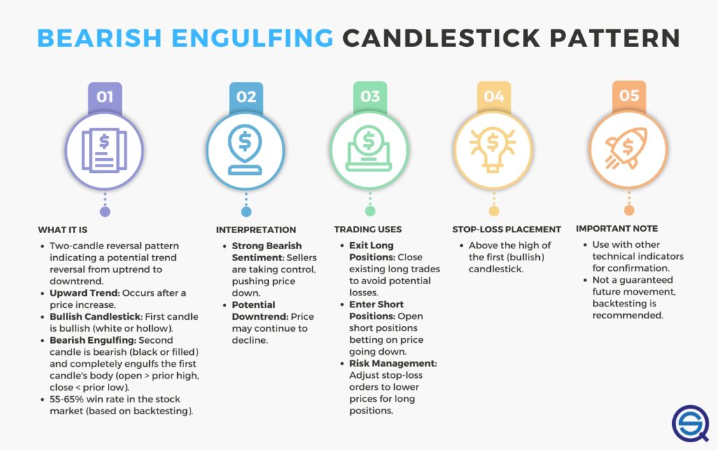 A detailed educational infographic for the Bearish Engulfing candlestick pattern by Quantified Strategies, covering pattern identification, market significance, trading benefits, and key strategy considerations for bearish reversals.