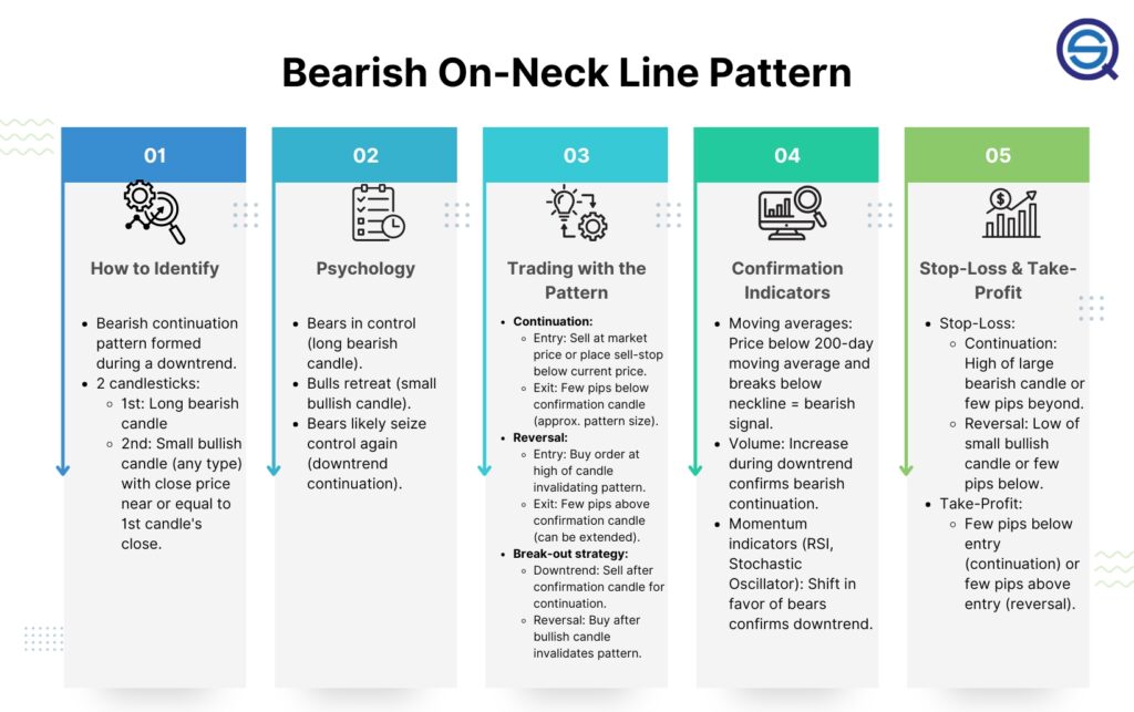 A detailed five-step infographic for the Bearish On-Neck Line candlestick pattern, covering identification (long bearish candle followed by a small bullish one), market psychology, trading entry/exit strategies, confirmation indicators like the 200-day moving average, and specific stop-loss and take-profit rules.