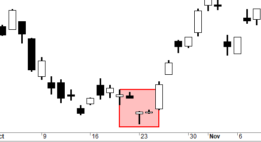 A technical candlestick chart showing the Bearish Side-by-Side White Lines pattern, featuring a long black bearish candle followed by a gap down and two small white bullish candles of similar size side-by-side.