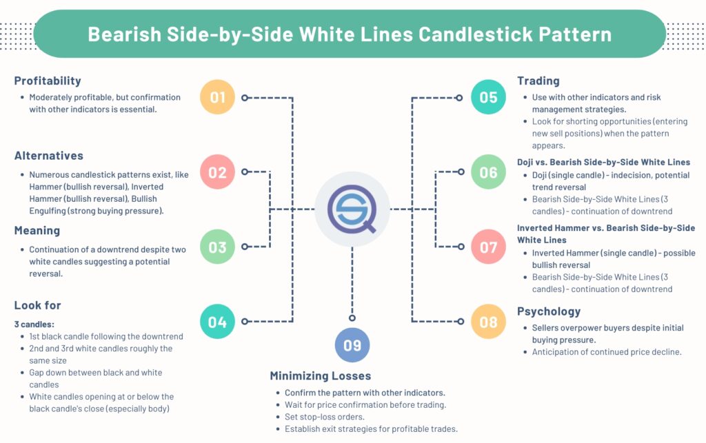 A comprehensive infographic for the "Bearish Side-by-Side White Lines Candlestick Pattern" by Quantified Strategies, outlining nine key points including profitability, trading rules, psychological meaning, and how it compares to Doji and Inverted Hammer patterns.