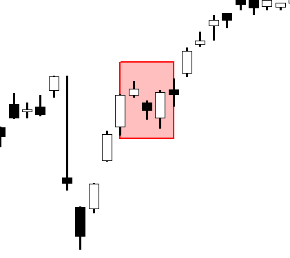 A technical stock chart showing a Bearish Stick Sandwich candlestick pattern highlighted in a red box, featuring two green bullish candles "sandwiching" a smaller red bearish candle in the middle during an uptrend.