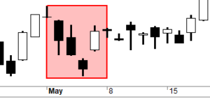 A technical candlestick chart highlighting a Bearish Three Line Strike pattern within a red box, showing three consecutive descending black bearish candles followed by a single large white bullish "strike" candle that engulfs the previous three.