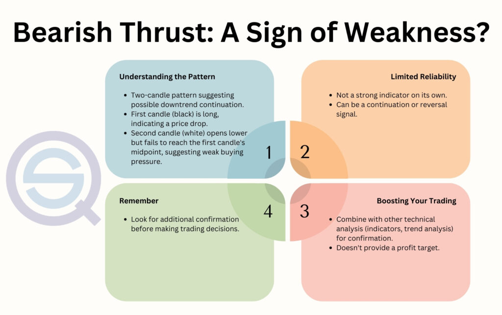 An educational infographic titled "Bearish Thrust: A Sign of Weakness?" by Quantified Strategies, outlining the pattern's structure (long black candle followed by a white candle), limited reliability, and tips for boosting trading accuracy through confirmation.