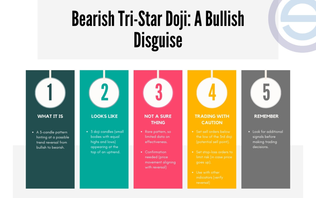 An educational infographic titled "Bearish Tri-Star Doji: A Bullish Disguise?" by Quantified Strategies, detailing the three-doji candle structure, its low reliability, and the necessity of trend confirmation.