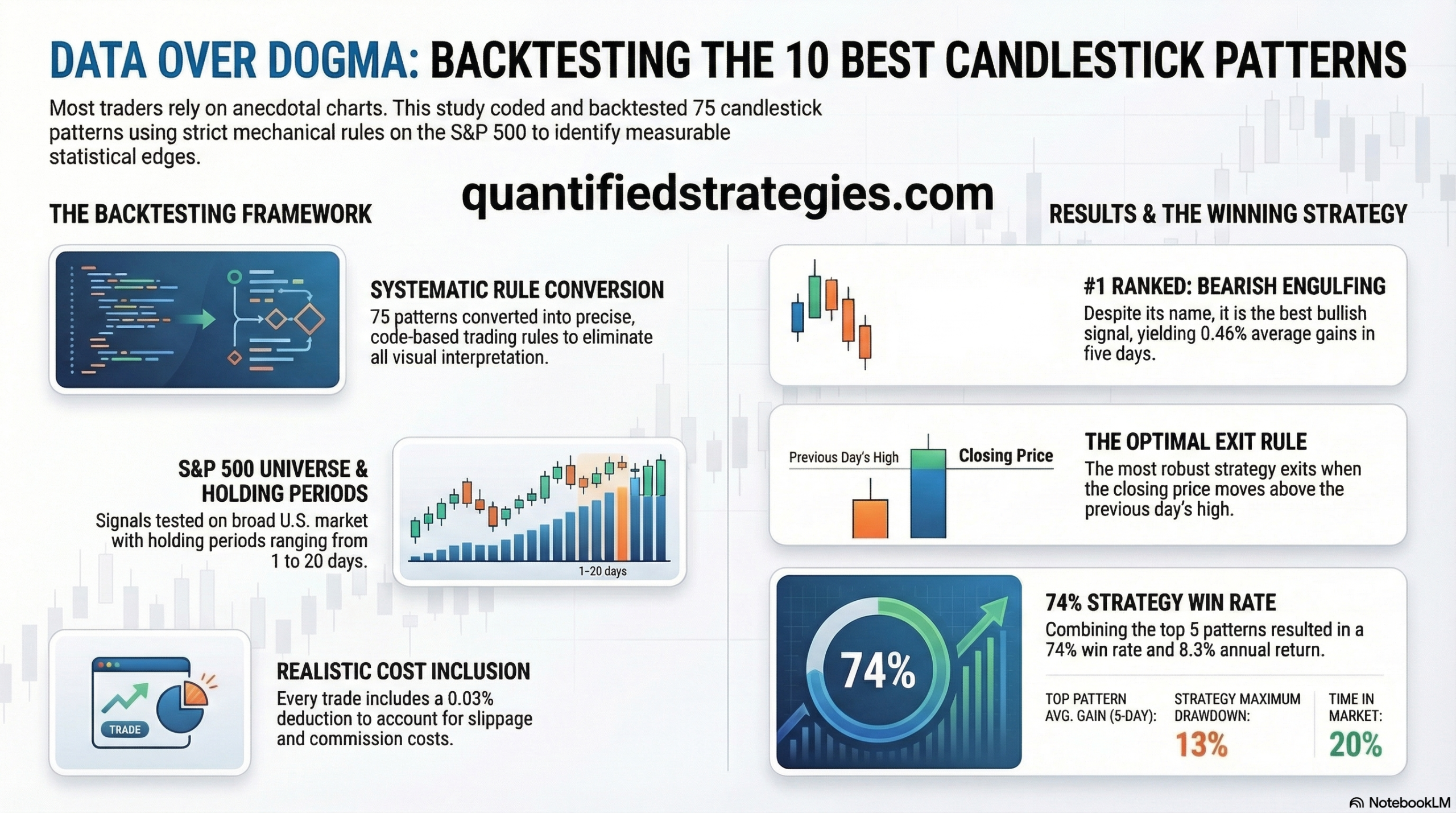Infographic on backtesting candlestick patterns showing Bearish Engulfing as the top signal and a 74% win rate strategy.