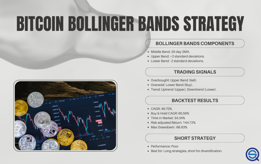 An informational infographic detailing the Bitcoin Bollinger Bands Trading Strategy, including components (20-day SMA), trading signals (overbought/oversold), and backtest results showing a 49.70% CAGR.