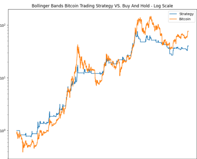 A comprehensive backtest results dashboard for the Bitcoin Bollinger Bands Trading Strategy (2015–2026), displaying a 49.7% CAGR, 144.7% risk-adjusted return, and a performance chart comparing the strategy against Bitcoin buy-and-hold.