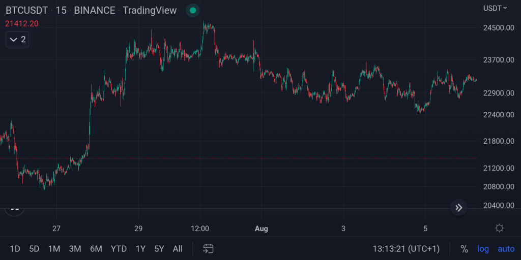 A 15-minute Bitcoin (BTCUSDT) candlestick chart from TradingView showing intraday price fluctuations and volatility between late July and early August.
