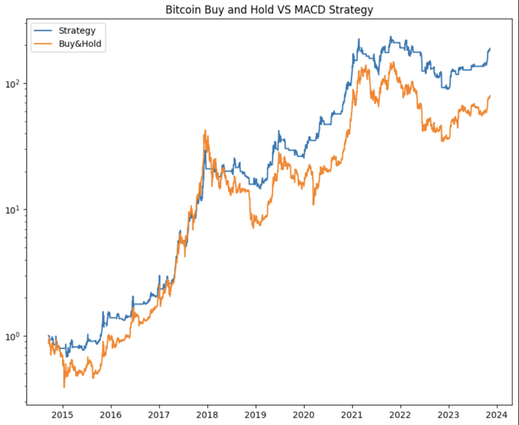 A comparative performance chart (2015–2024) showing the cumulative returns of a systematic MACD strategy versus a Bitcoin buy-and-hold approach.