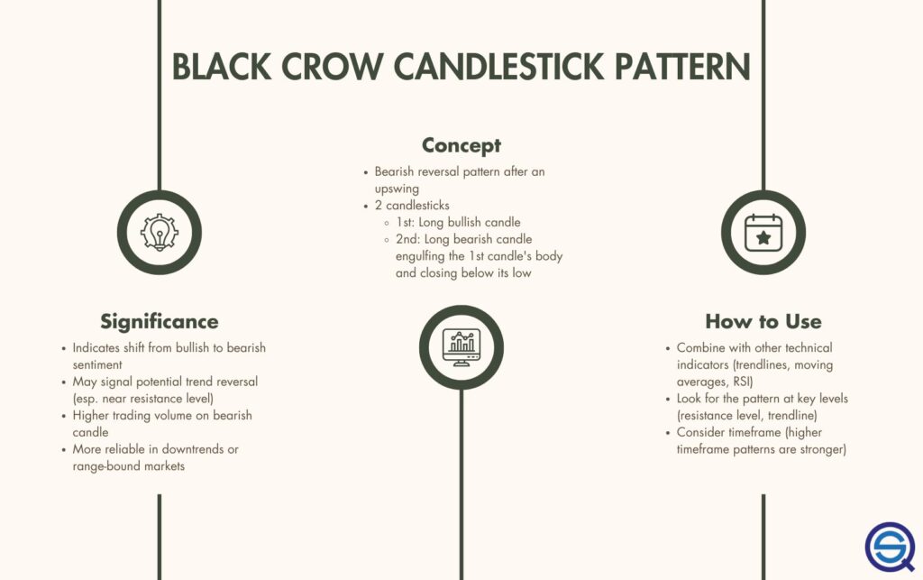 An educational infographic by Quantified Strategies titled "One Black Crow Candlestick Pattern," detailing the pattern description, working mechanism, statistical reliability, and a list of trading do's and don'ts.
