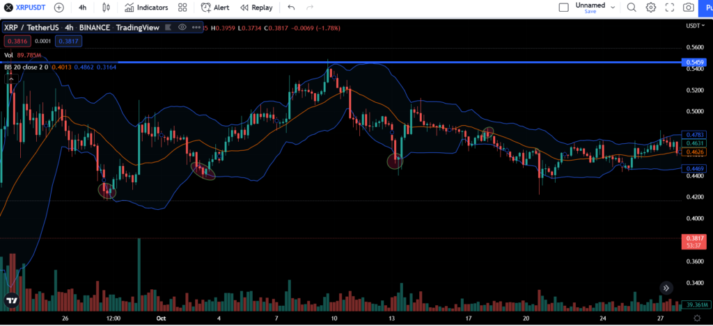 A technical analysis price chart of XRP/USDT on a 4-hour timeframe showing the Bollinger Band strategy with buy and sell signals marked at the upper and lower bands.