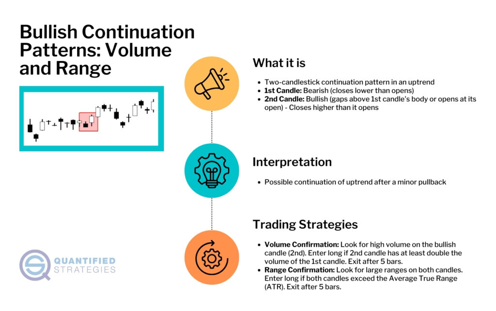 An infographic titled "Bullish Continuation Patterns Volume and Range" by Quantified Strategies, showing technical rules for trading continuation patterns based on volume and price range.