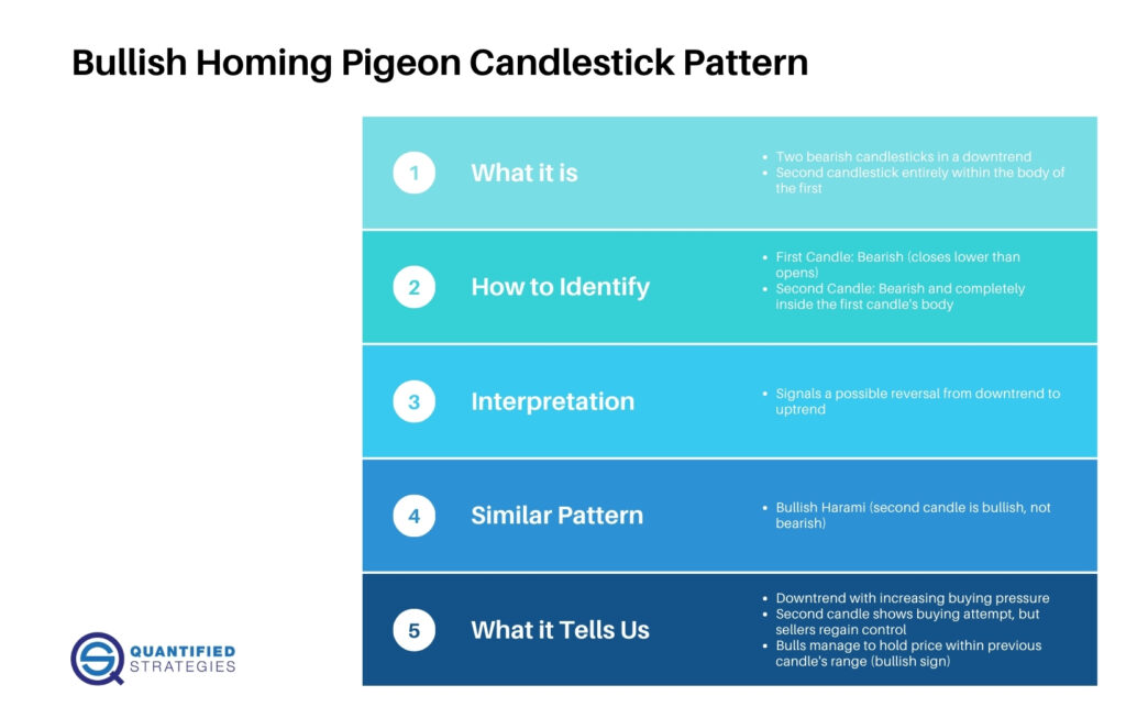 A professional trading banner for "Bullish Homing Pigeon Candlestick Pattern" by Quantified Strategies, featuring a person using a laptop with financial charts and a stylized, geometric pigeon icon.