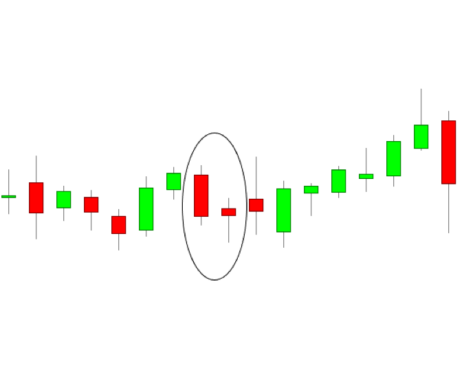 A technical candlestick chart featuring a Bullish Homing Pigeon pattern highlighted by a black circle, showing a small bearish candle contained within the body of a preceding larger bearish candle during a price downtrend.