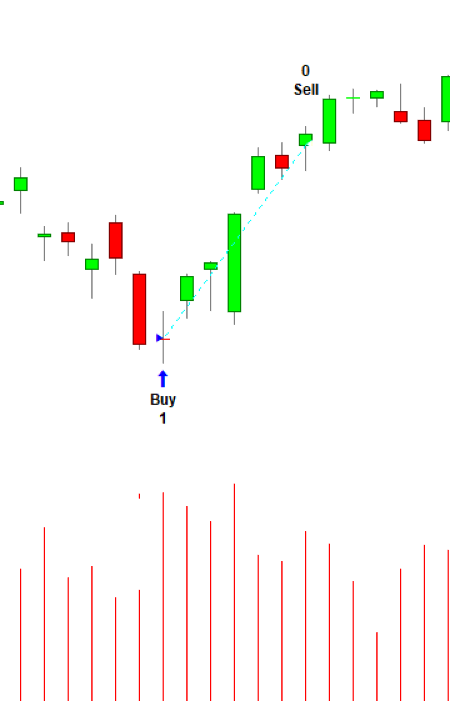 A technical trading chart for the Bullish Homing Pigeon pattern showing a "Buy" signal followed by an upward trend, with a price range or volatility filter indicated by red vertical bars at the bottom.