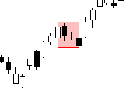 A technical candlestick chart showing a Bullish Homing Pigeon pattern highlighted in a red box, featuring a large black (bearish) candle followed by a smaller black candle completely contained within the first candle's body.