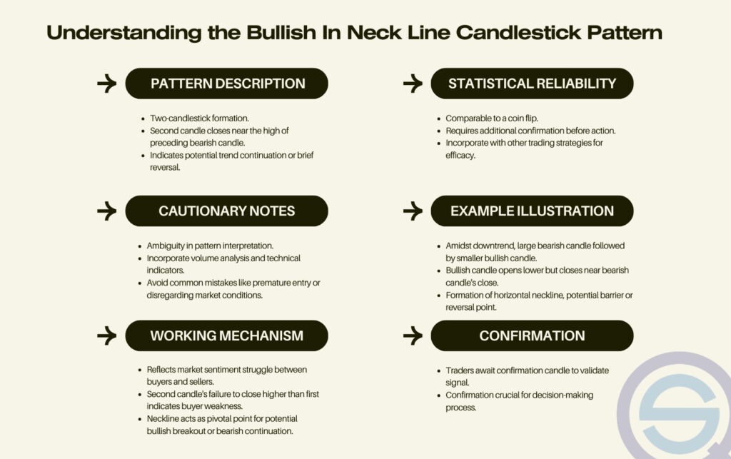 An educational infographic titled "Understanding the Bullish In Neck Line Candlestick Pattern" by Quantified Strategies, detailing the pattern description, statistical reliability, cautionary notes, example illustration, working mechanism, and confirmation requirements.