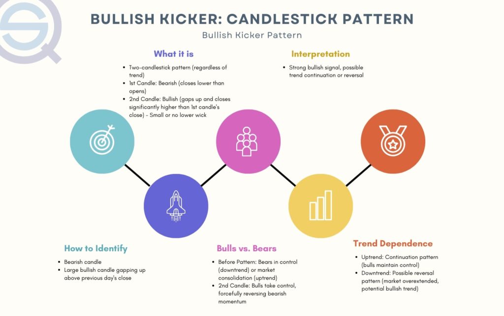 An infographic explaining the Bullish Kicker candlestick pattern, detailing its identification as a two-candle gap-up signal, its interpretation as a strong bullish reversal or continuation, and the psychological shift from bears to bulls.