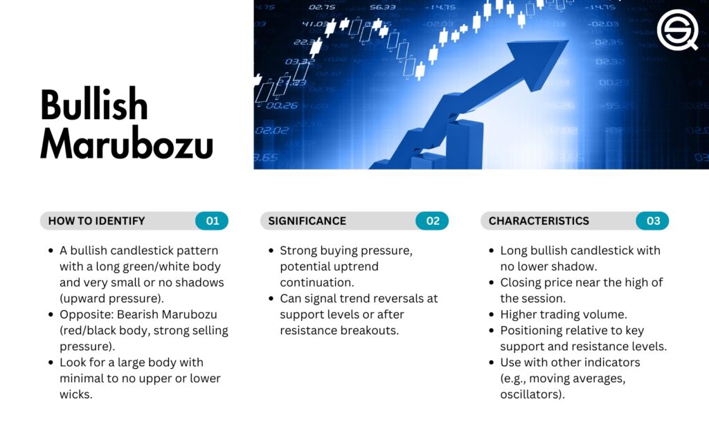 An educational infographic titled "Bullish Marubozu" from Quantified Strategies. The layout features three sections